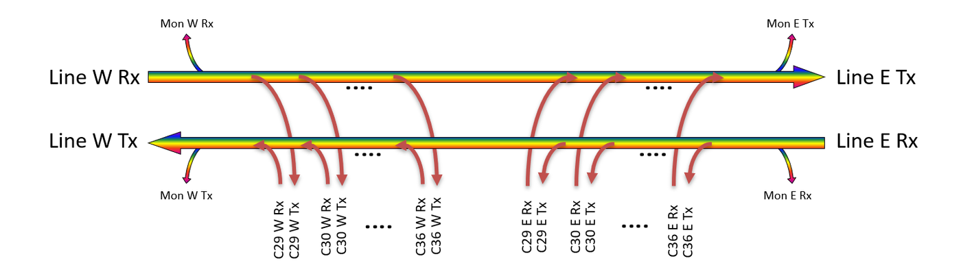 F-DOADM-8-MLU-2936 Fiberworks AS  Fiberworks 8 ch. DWDM OADM w/mon.ports C29 - C36, &quot;east+west&quot;, 1U 19&quot;, LC