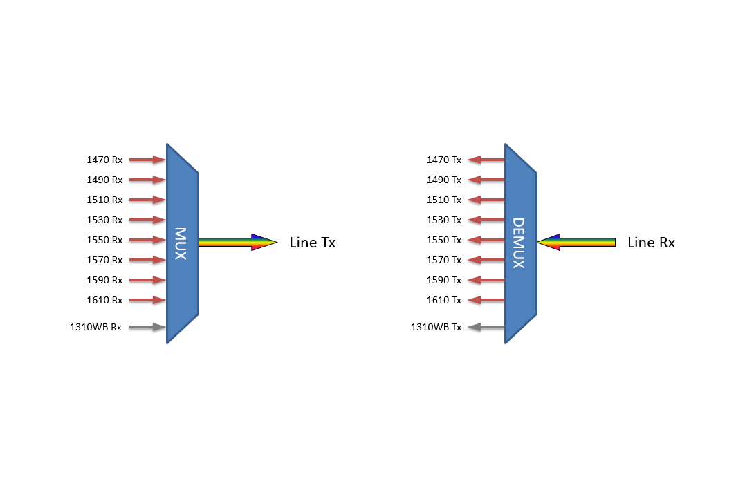 F-CMUX-8+1-4761-LX2A Fiberworks AS  Fiberworks 8+1 ch. CWDM Mux+Demux, LGX2 C47-C61 + 1310nm/CWDM upgrade, LC/APC