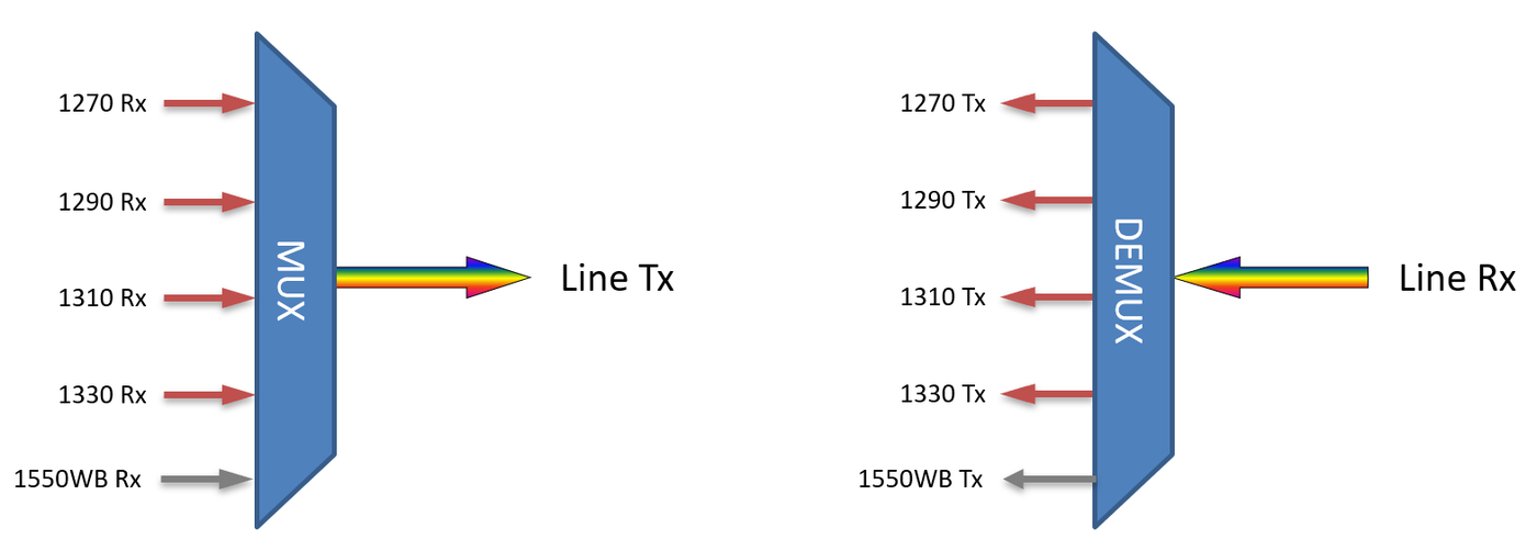 F-CMUX-4+1-2733LL-L2 Fiberworks AS  Fiberworks 4 ch. CWDM Mux+Demux for 100G 1271-1331 nm low loss + 1550WB, LGX2