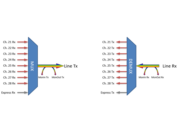 Fiberworks 8 ch. DWDM OADM w/mon.ports C21 - C28, "drop and continue", LC