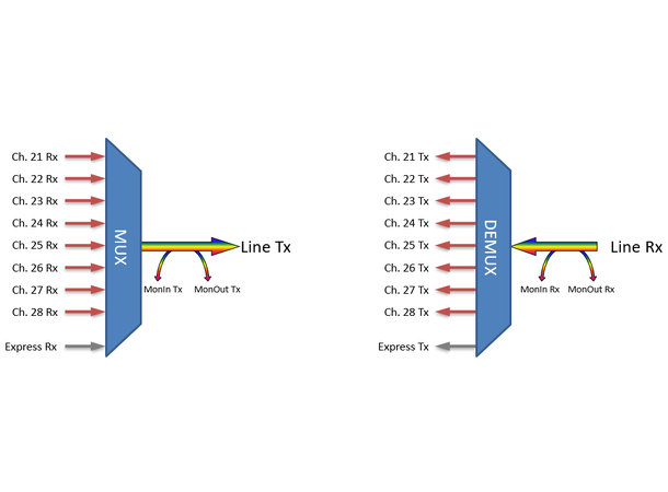 Fiberworks 8 ch. DWDM OADM w/mon.ports C21 - C28, "drop and continue", LC 