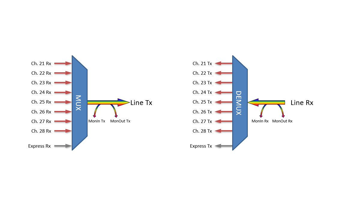 F-DOADM-8DC-MLU-2128 Fiberworks AS  Fiberworks 8 ch. DWDM OADM w/mon.ports C21 - C28, &quot;drop and continue&quot;, LC