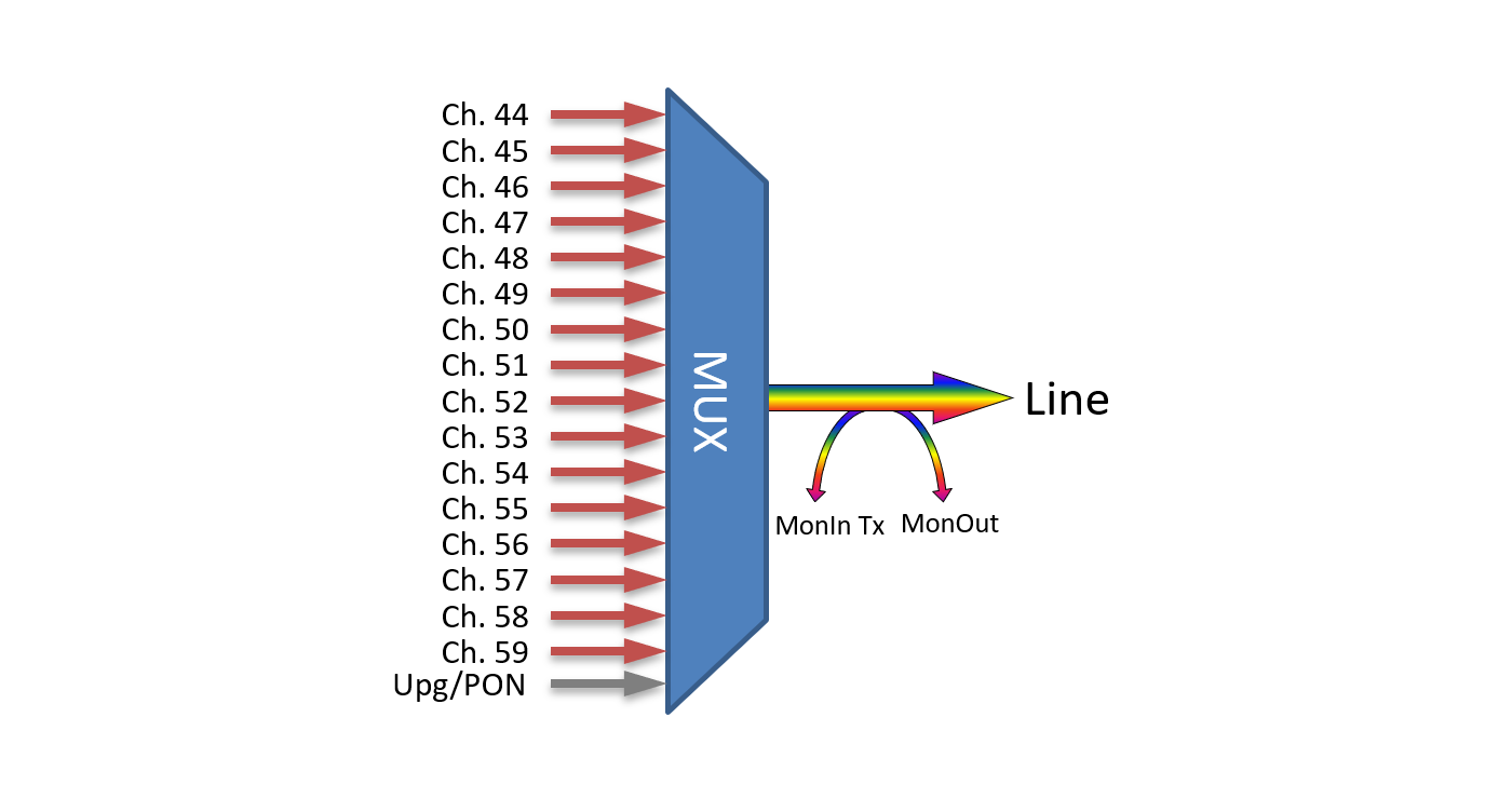 F-DMUX-SF16+1-HB-ML2 Fiberworks AS  Fiberworks 16+1 ch. DWDM Mux/Demux, LGX2 C44-C59, 100GHz, PON &amp; Mon, single fiber