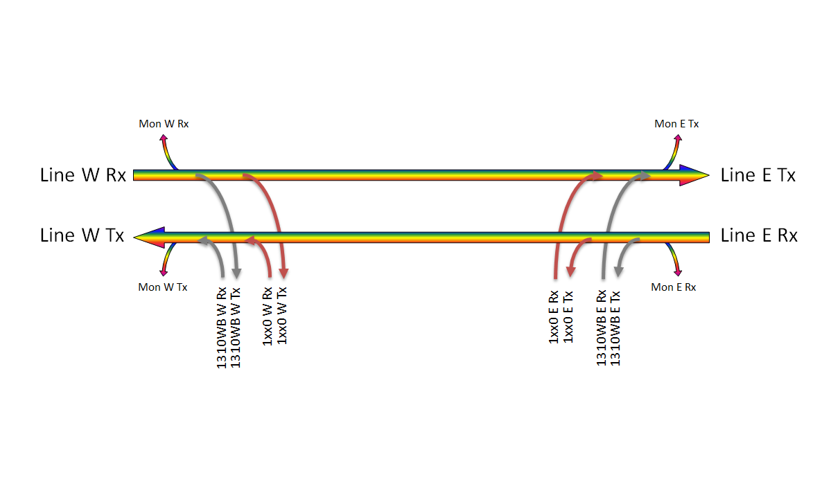 F-COADM-1+1-MLU-xx Fiberworks AS  Fiberworks 1+1 ch. CWDM OADM w/mon.ports East+west, LC