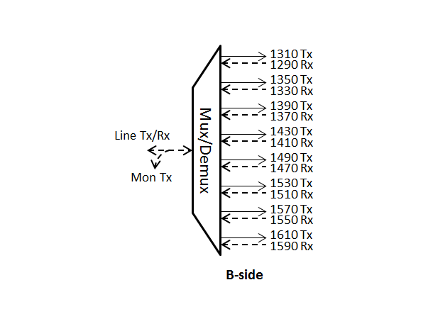 Fiberworks 8 ch. CWDM BiDi Mux/Demux Single fiber, Mon. port, LC/UPC, B-side 