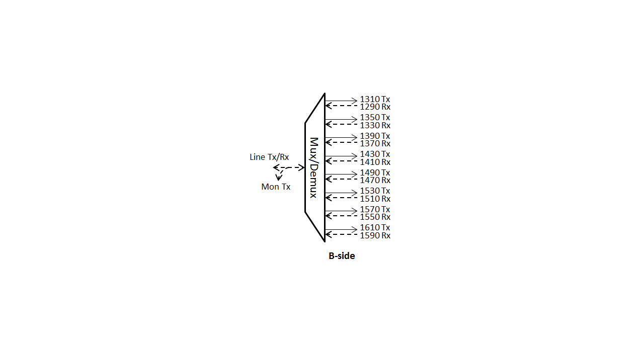 F-CMUX-BIDI8-B-MLU Fiberworks AS  Fiberworks 8 ch. CWDM BiDi Mux/Demux Single fiber, Mon. port, LC/UPC, B-side