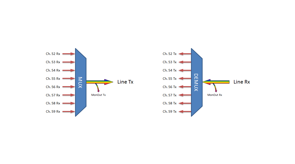 F-DMUX-8-C53-MLU Fiberworks AS  Fiberworks 8 ch. DWDM Mux+Demux for C53 ITU ch. 52-59, 100GHz, Monitor ports, LC