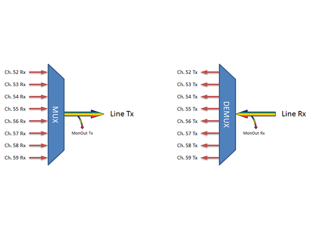 Fiberworks 8 ch. DWDM Mux+Demux for C53 ITU ch. 52-59, 100GHz, Monitor ports, LC