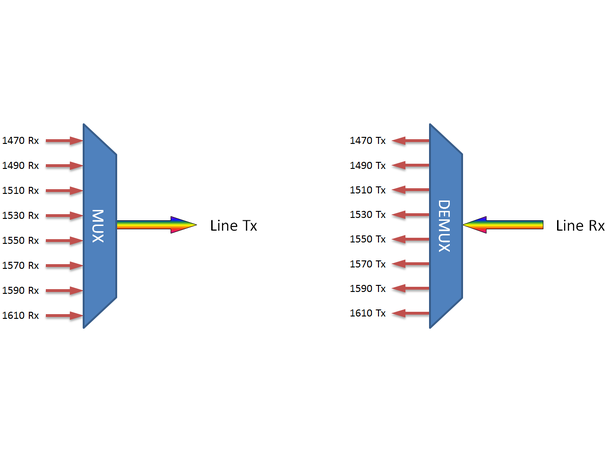 Fiberworks 8 ch. Low Loss CATV Mux+Demux CWDM C47-C61, IL < 1.3 dB, LC/APC