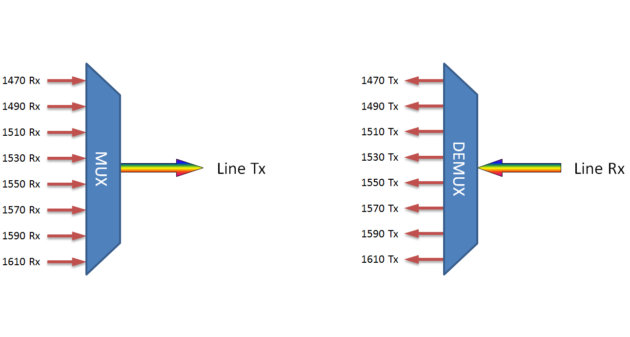 F-CMUX-8-LL-4761-LA Fiberworks AS  Fiberworks 8 ch. Low Loss CATV Mux+Demux CWDM C47-C61, IL &lt; 1.3 dB, LC/APC