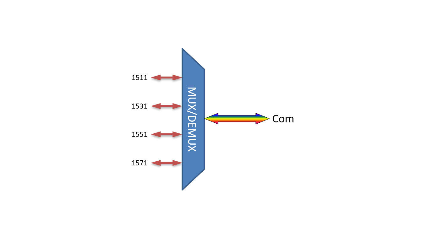 F-CCMUX-4-5157-O9L Fiberworks AS  Fiberworks compact 4 ch. CWDM Mux/Demux 1511-1571, 900&#181;m pigtails with LC/UPC