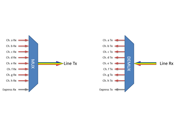 Fiberworks 8 ch. DWDM OADM, LGX2 Cxx - Cyy, "drop and continue", LC 