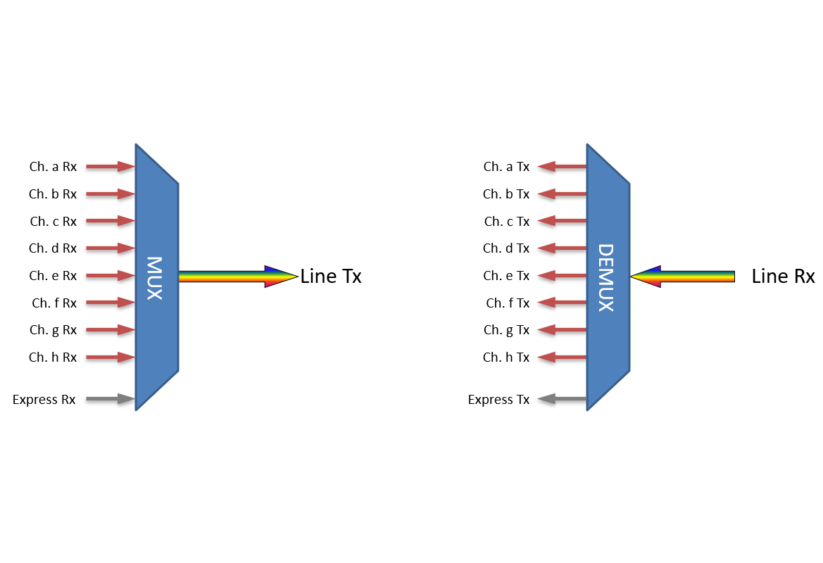 F-DOADM-8DC-L2-2128 Fiberworks AS  Fiberworks 8 ch. DWDM OADM, LGX2 C21 - C28, &quot;drop and continue&quot;, LC
