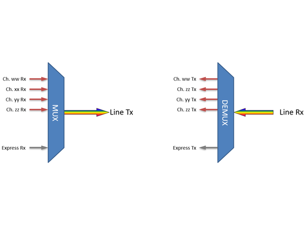 Fiberworks 4 ch. DWDM OADM, LGX2 Cxx - Cyy, "drop and continue", LC 