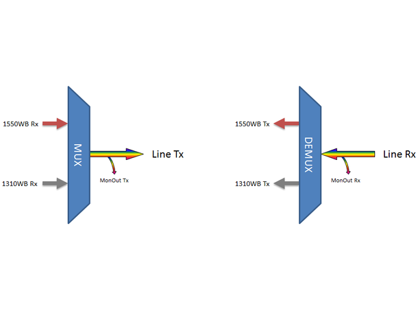 Fiberworks Wideband WDM Mux+Demux 1310nm/1550nm, Monitor ports, LC