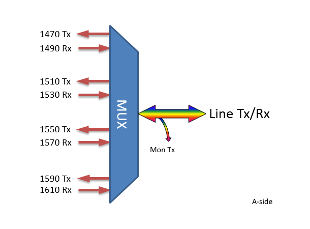 Fiberworks 4 ch. CWDM BiDi Mux/Demux Single fiber, Mon. port, LC/UPC, A-side 