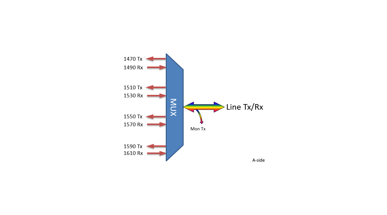 F-CMUX-BIDI4-A-MLU Fiberworks AS  Fiberworks 4 ch. CWDM BiDi Mux/Demux Single fiber, Mon. port, LC/UPC, A-side