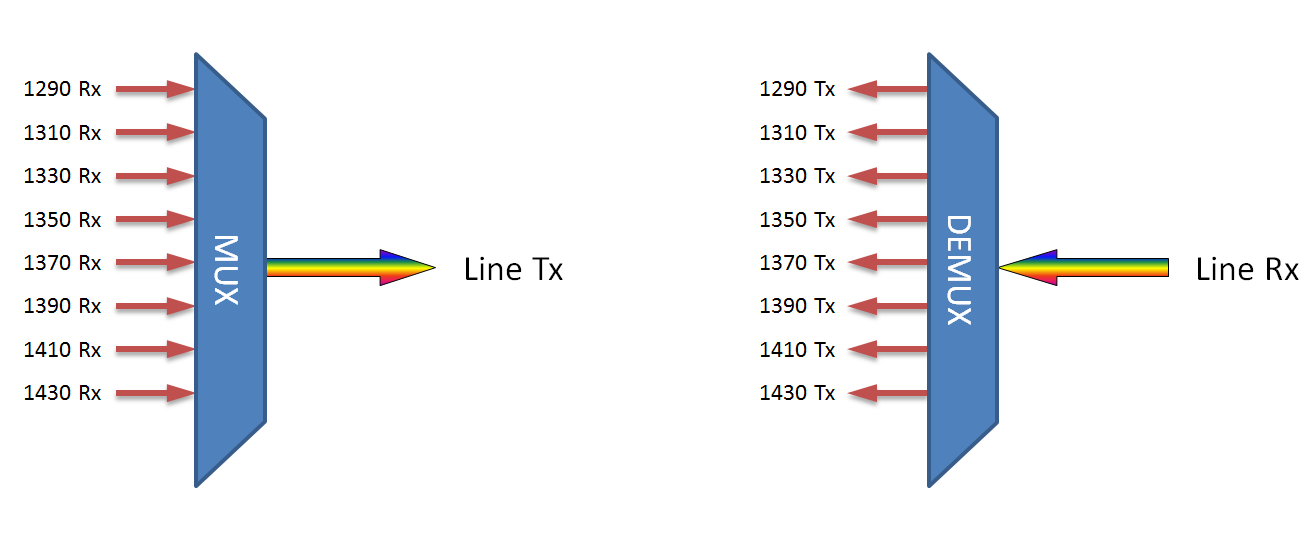 F-CMUX+8-LB2943-LU Fiberworks AS  Fiberworks 8 ch. CWDM Mux+Demux Low band C29-C43, LC/UPC
