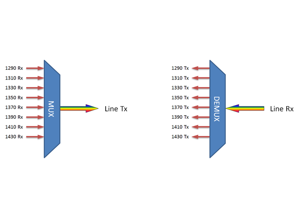 Fiberworks 8 ch. CWDM Mux+Demux Low band C29-C43, LC/UPC 