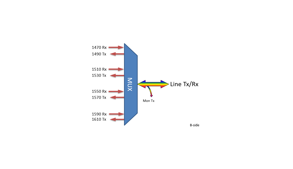 F-CMUX-BIDI4-B-MLU Fiberworks AS  Fiberworks 4 ch. CWDM BiDi Mux/Demux Single fiber, Mon. port, LC/UPC, B-side