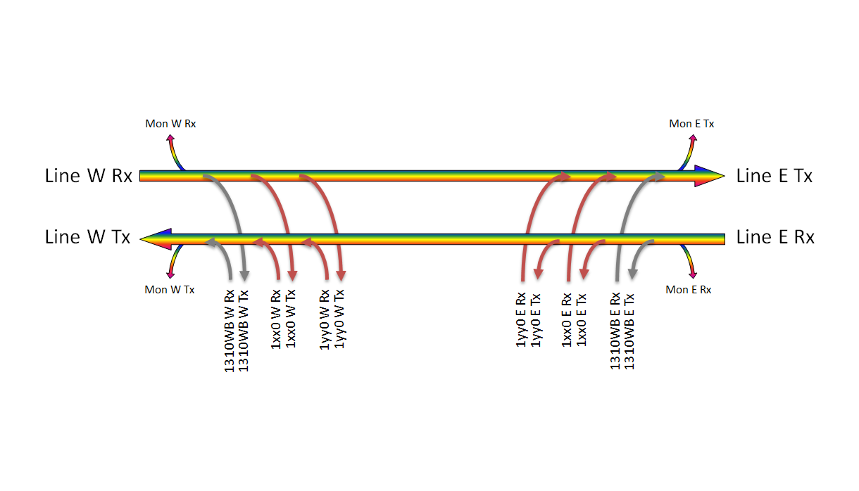 F-COADM-2+1-MLU-xxyy Fiberworks AS  Fiberworks 2+1 ch. CWDM OADM w/mon.ports East+west, LC