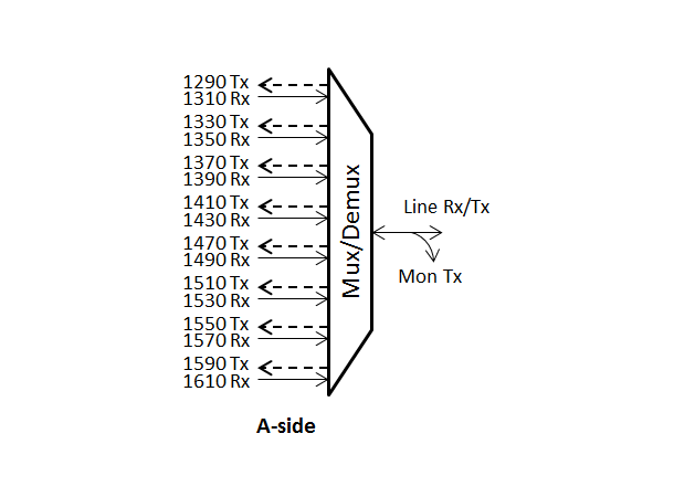 Fiberworks 8 ch. CWDM BiDi Mux/Demux Single fiber, Mon. port, LC/UPC, A-side 