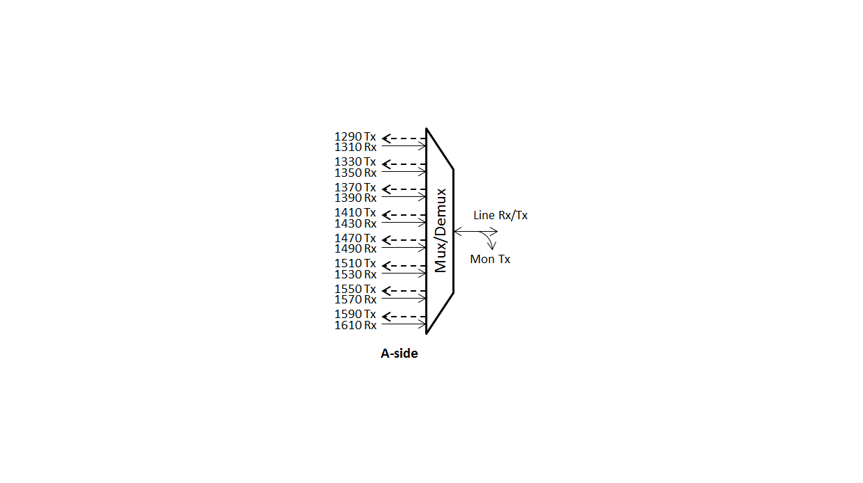 F-CMUX-BIDI8-A-MLU Fiberworks AS  Fiberworks 8 ch. CWDM BiDi Mux/Demux Single fiber, Mon. port, LC/UPC, A-side