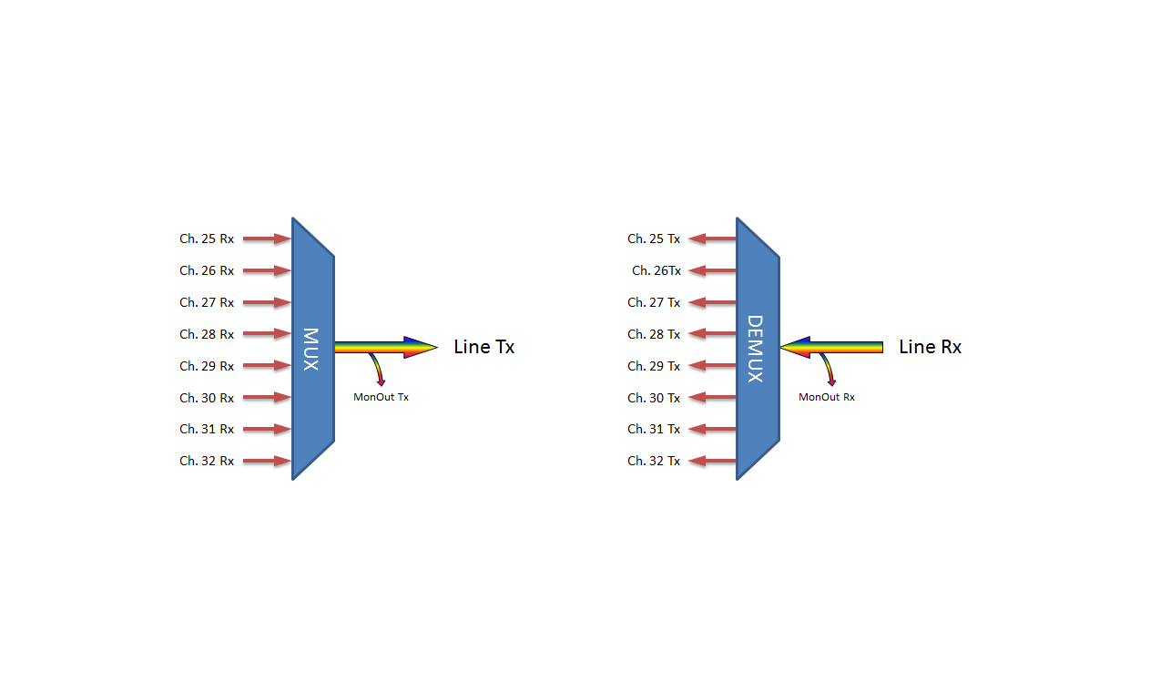 F-DMUX-8-C55-MLU Fiberworks AS  Fiberworks 8 ch. DWDM Mux+Demux for C55 ITU ch. 25-32, 100GHz, Monitor ports, LC