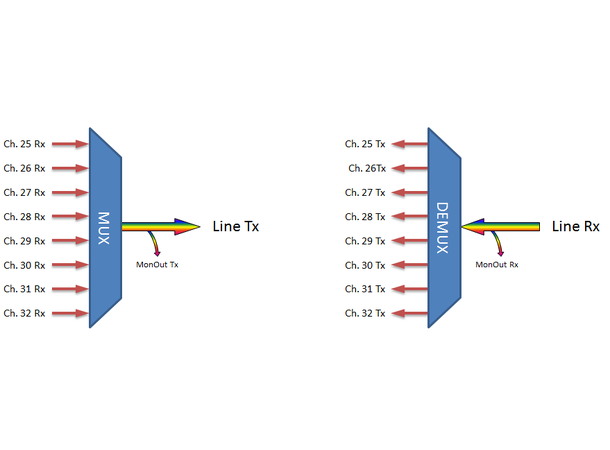 Fiberworks 8 ch. DWDM Mux+Demux for C55 ITU ch. 25-32, 100GHz, Monitor ports, LC