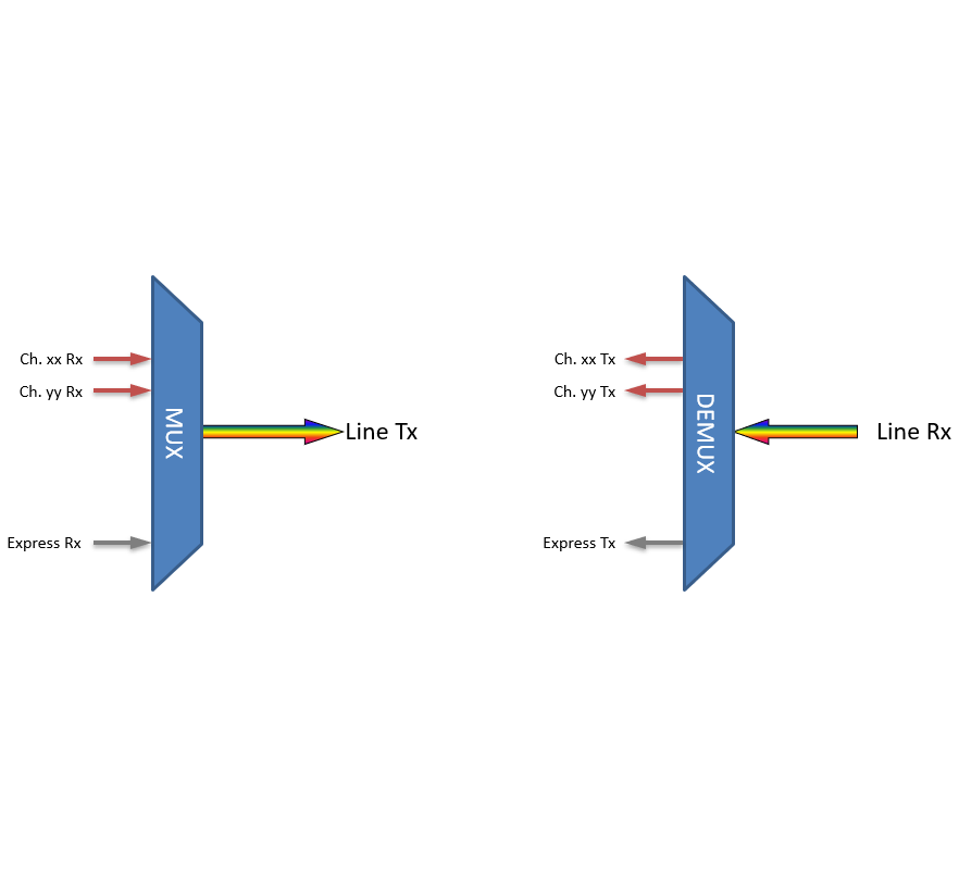 F-DOADM-2DC-L2-3334 Fiberworks AS  Fiberworks 2 ch. DWDM OADM, LGX2 C33 &amp; C34, "drop and continue", LC