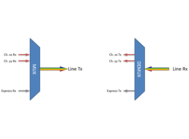 Fiberworks 2 ch. DWDM OADM, LGX2 C33 & C34, "drop and continue", LC 
