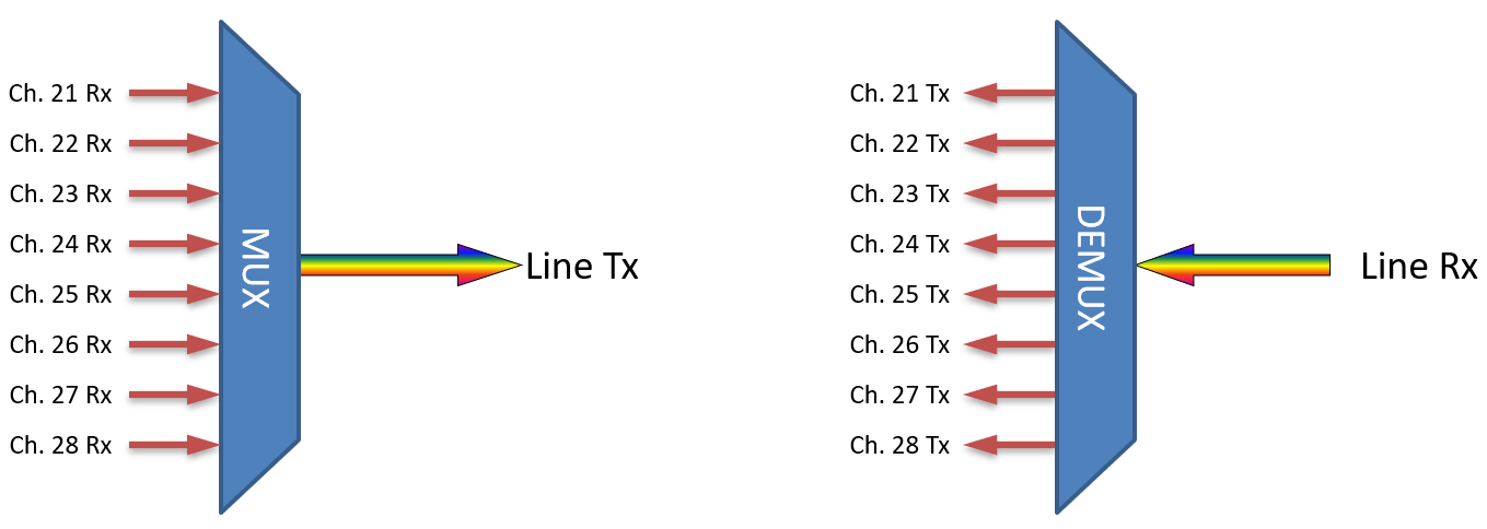 F-DMUX-8-LL-2128-LU Fiberworks AS  Fiberworks 8 ch. DWDM Mux+Demux Low Loss ITU ch. C21-C28, 100 GHz, LC/UPC