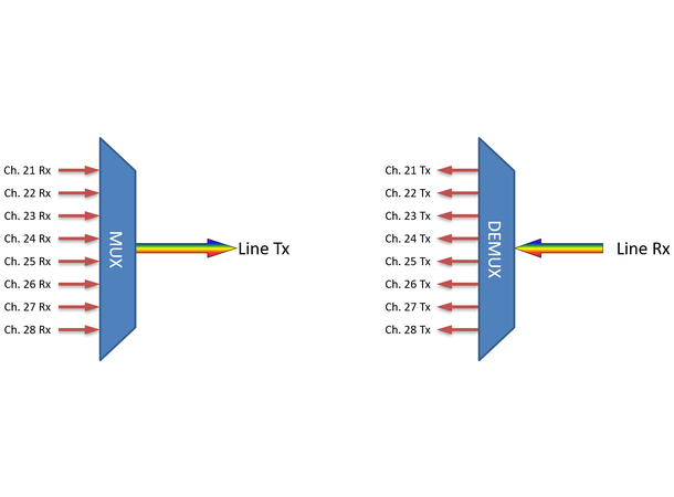 Fiberworks 8 ch. DWDM Mux+Demux Low Loss ITU ch. C21-C28, 100 GHz, LC/UPC 