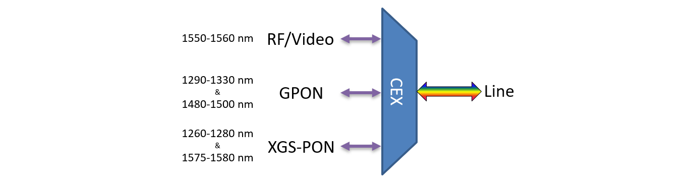F-CEX-GXR12-SCA-1U Fiberworks AS  Fiberworks PON CEx mux, 1U 19&quot;, SC/APC 12x GPON + RF + XGS-PON