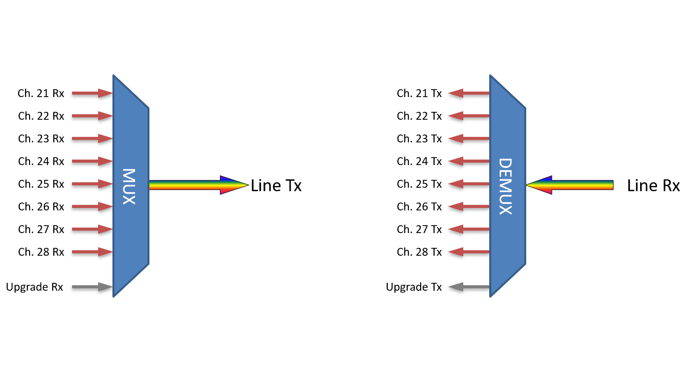 F-DMUX-8+1-2128-LU Fiberworks AS  Fiberworks 8+1 ch. DWDM Mux+Demux ITU ch. 21-28, 100 GHz, Upgrade/1310WB