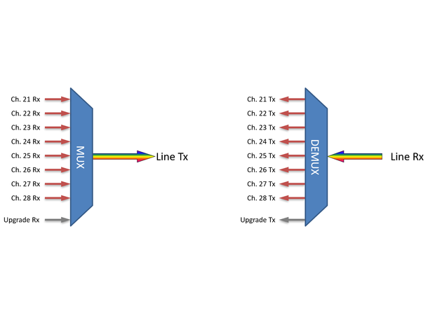 Fiberworks 8+1 ch. DWDM Mux+Demux ITU ch. 21-28, 100 GHz, Upgrade/1310WB 