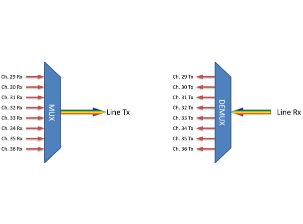 Fiberworks 8 ch. DWDM Mux+Demux Low Loss ITU ch. C29-C36, 100 GHz, LC/UPC 