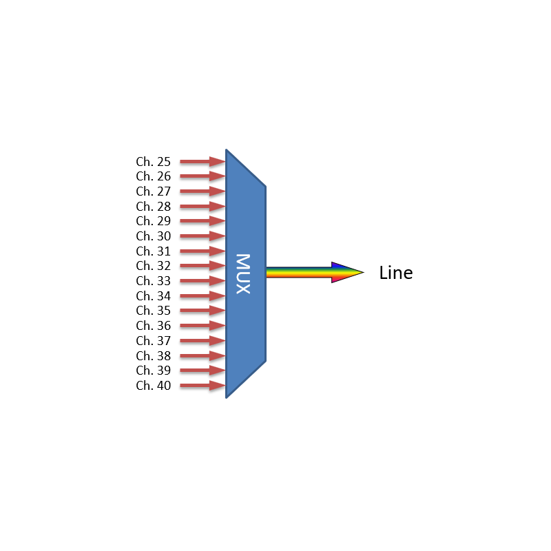 F-DMUX-SF16-LB-LGX2 Fiberworks AS  Fiberworks 16 ch. DWDM Mux/Demux, LGX2 ITU ch. 25-40, 100 GHz, Single fiber