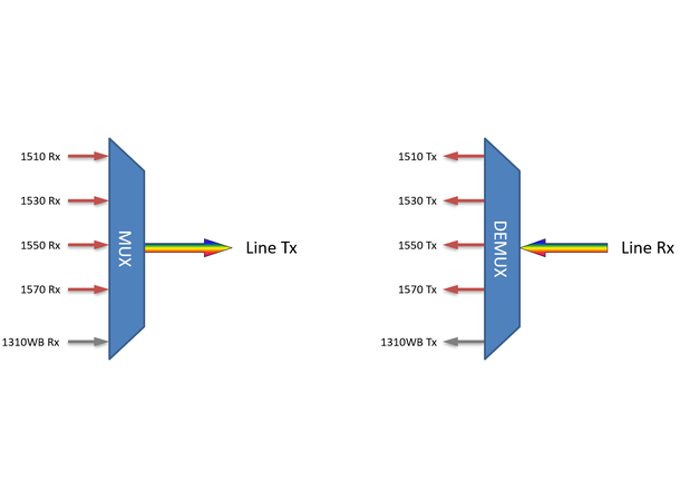 Fiberworks 4+1 ch. OM1 CWDM Mux+Demux C51-C57 + 1310 WB, 62.5 µm, LC/PC 