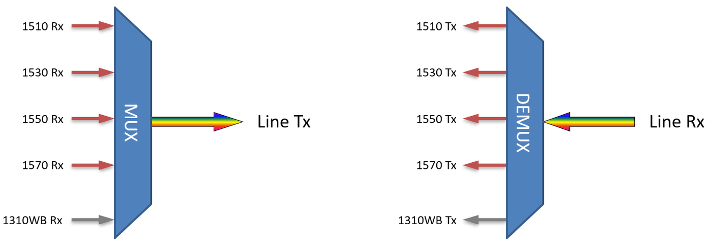 F-CMUX-4+1-MM6-LP Fiberworks AS  Fiberworks 4+1 ch. OM1 CWDM Mux+Demux C51-C57 + 1310 WB, 62.5 µm, LC/PC