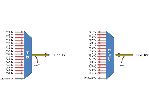 Fiberworks 16+1 ch. 800G DWDM Mux+Demux ITU ch. 21-51, 200 GHz, 1310 WB & Mon. 