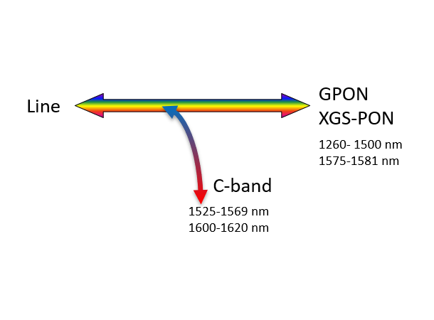 Fiberworks PON / C-band mux/demux 3-port filter for splicing, 900 µm 