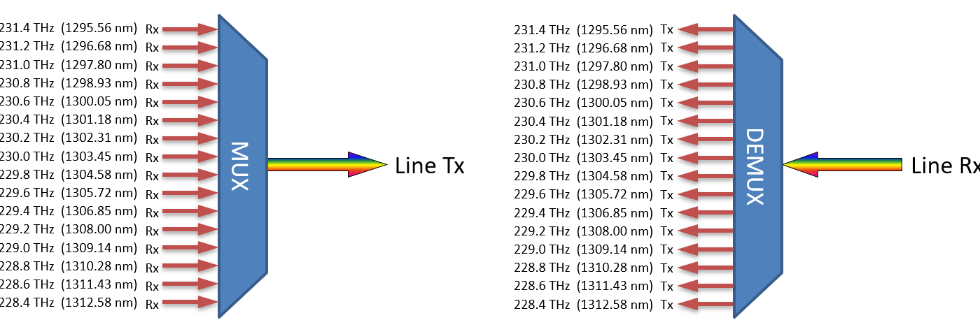 F-OMUX-16-LU Fiberworks AS  Fiberworks 16 ch. O-band DWDM Mux+Demux O-band 228.4-231.4 THz, 200GHz, LC/UPC