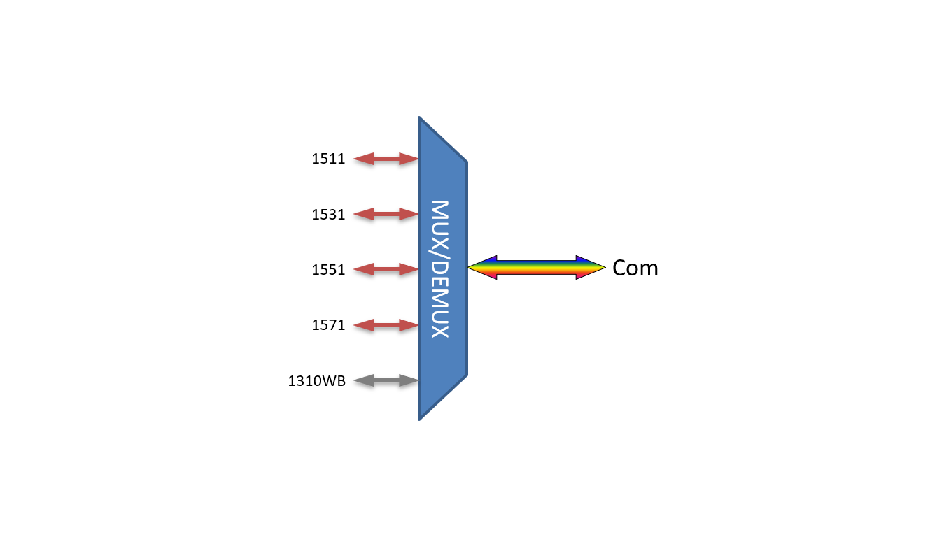F-CCMUX-4+1-5157-O9L Fiberworks AS  Fiberworks compact 4+1 CWDM Mux/Demux 1511-1571 + 1310WB, 900&#181;m with LC/UPC