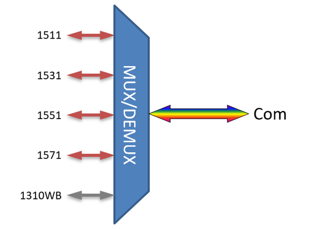 Fiberworks compact 4+1 CWDM Mux/Demux 1511-1571 + 1310WB, 900µm with LC/UPC 