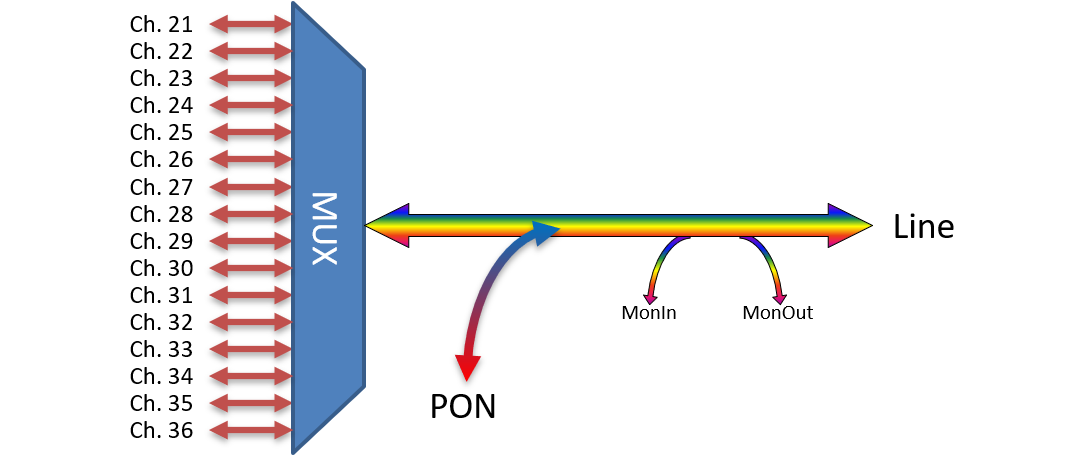 F-DMUX-SF16+1-LB-MLS Fiberworks AS  Fiberworks 16+1 ch. DWDM Mux/Demux, High C21-C36, 100GHz, PON &amp; Mon, single fiber