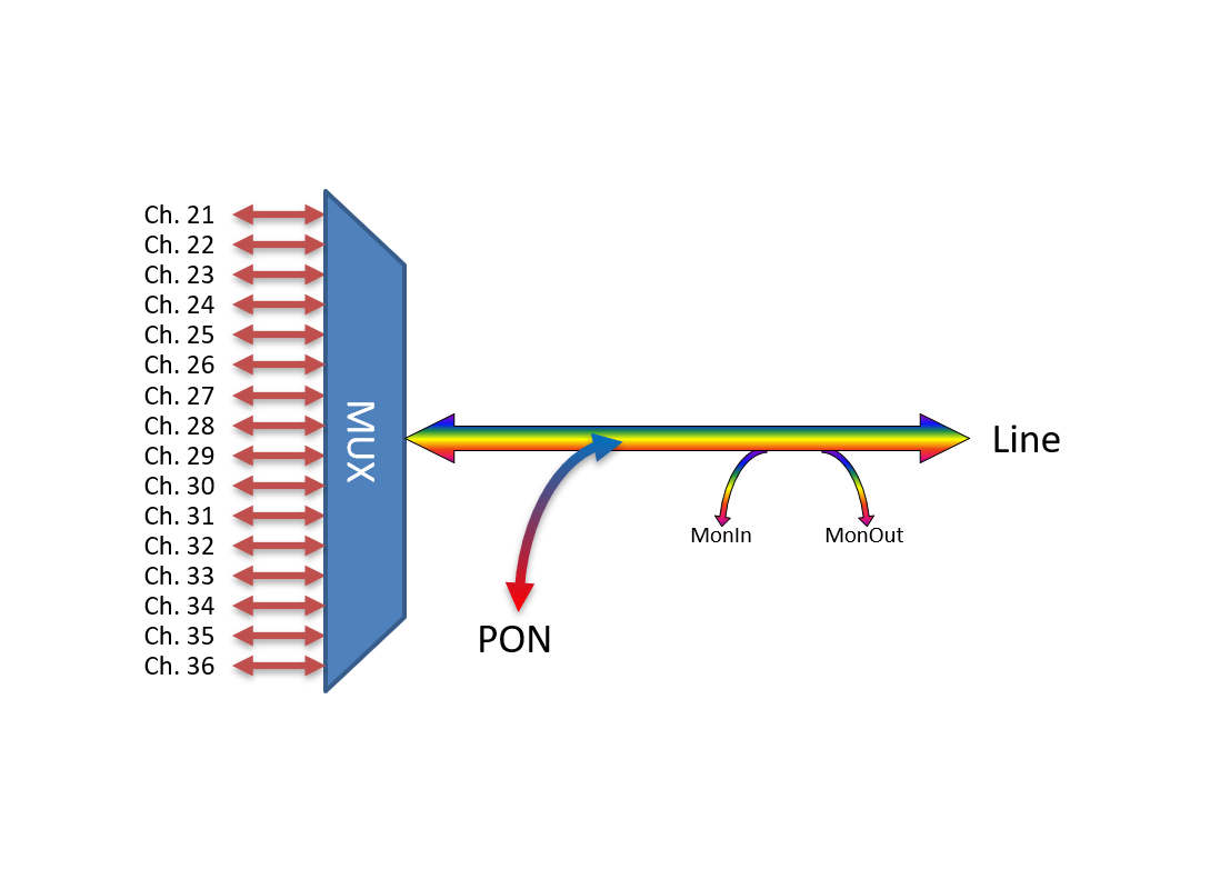 F-DMUX-SF16+1-LB-MLS Fiberworks AS  Fiberworks 16+1 ch. DWDM Mux/Demux, Low C21-C36, 100GHz, PON &amp; Mon, single fiber