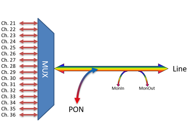 Fiberworks 16+1 ch. DWDM Mux/Demux, Low C21-C36, 100GHz, PON & Mon, single fiber 