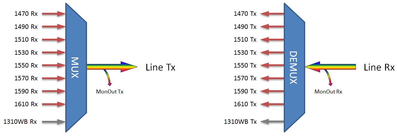 F-CMUX-8+1-4761-LX3A Fiberworks AS  Fiberworks 8+1 ch. CWDM Mux+Demux, LGX 3 C47-C61 + 1310nm/CWDM upgrade, LC/APC