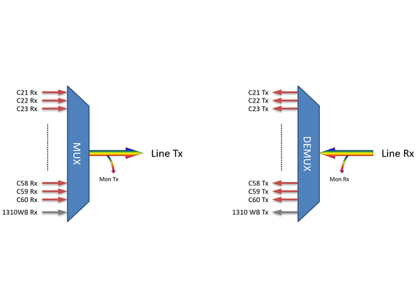 Fiberworks 40+1 DWDM Mux+Demux 19" 1RU Ch. 21-60, Wide, 1310WB, Monitor, LC/UPC 